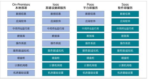 云計算服務IaaS、PaaS與SaaS簡介與信息技術咨詢服務解讀