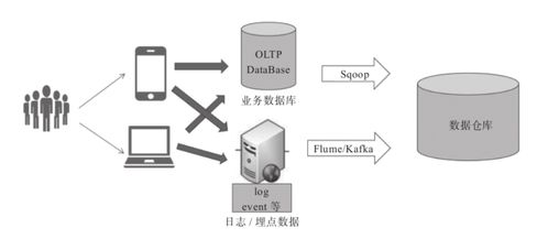 用戶畫像標簽數據存儲之hive存儲