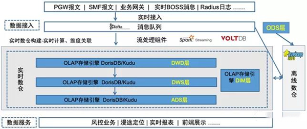 DorisDB在中移物聯網PGW實時會話業務領域的應用實踐