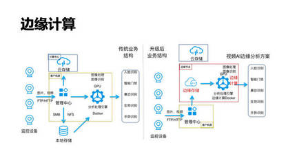 從中心到邊緣 七牛云馮立元談存儲技術的演進之路