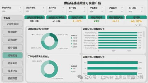 power bi供應鏈數據分析可視化產品構建